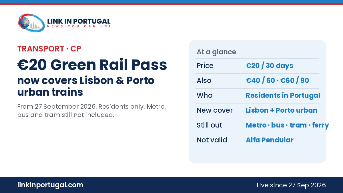 Link in Portugal graphic: €20 Green Rail Pass now covers Lisbon and Porto urban CP trains