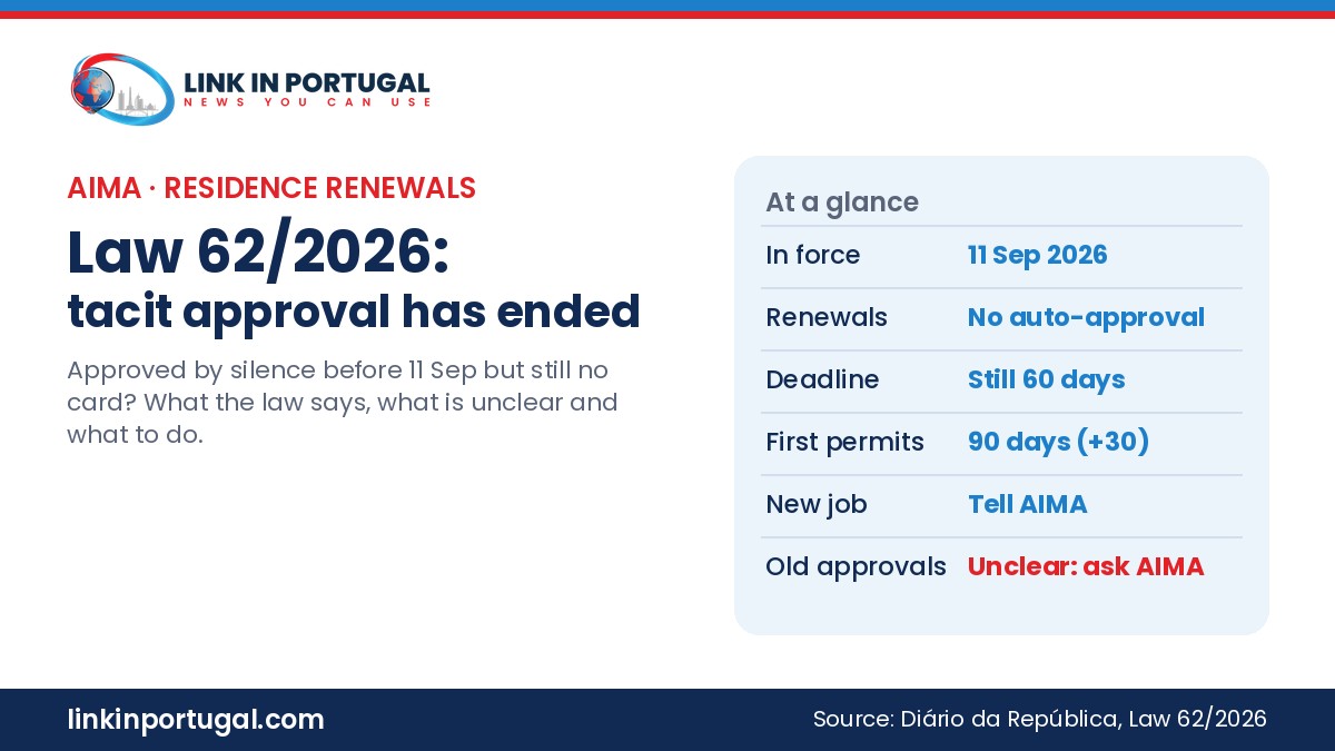 Link in Portugal graphic: Law 62/2026 – tacit approval of AIMA renewals has ended