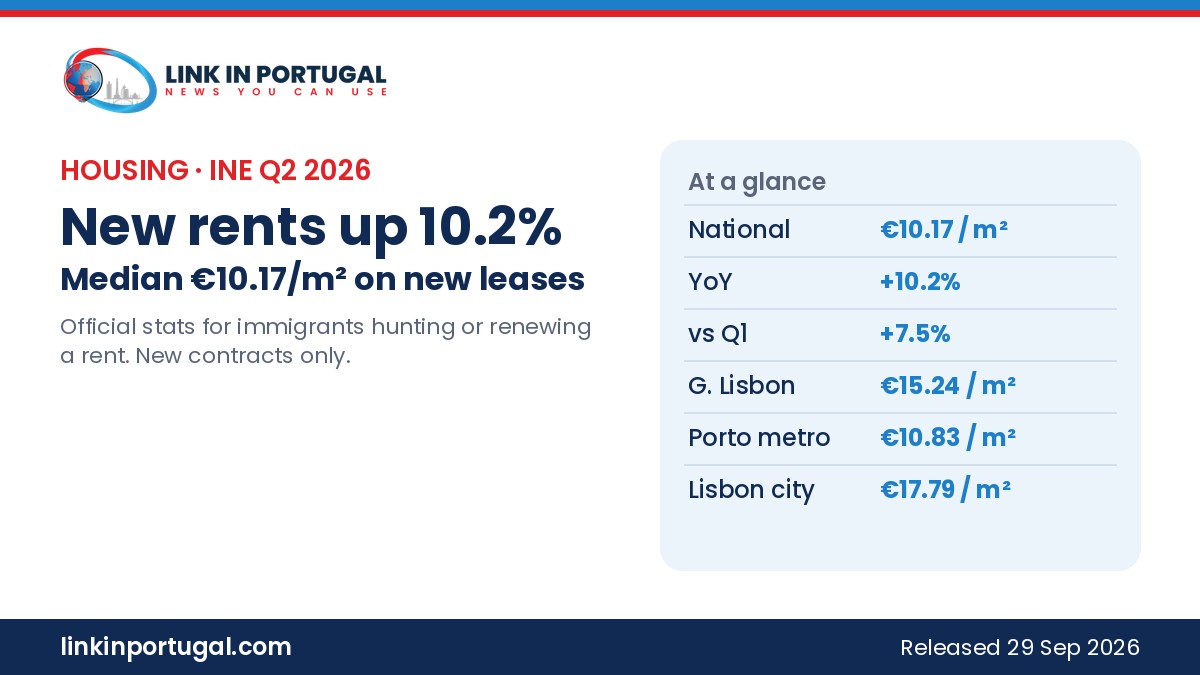 Link in Portugal branded graphic: new rents up 10.2% — INE Q2 2026 median €10.17 per square metre