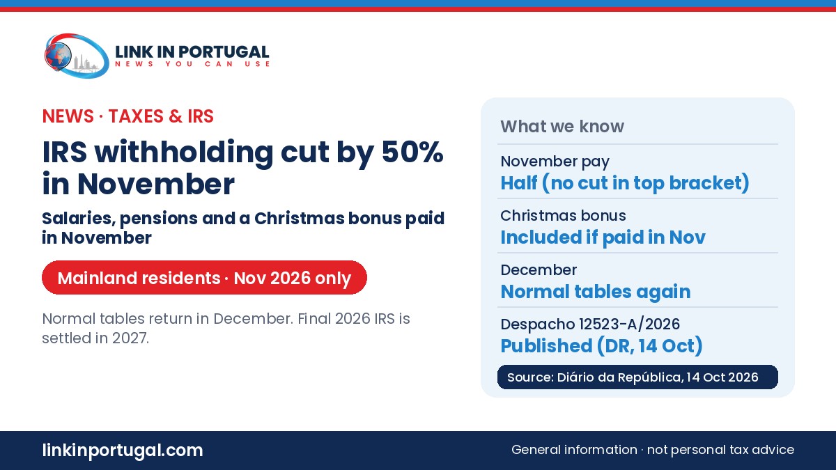 Link in Portugal branded graphic: IRS withheld from November 2026 salaries, pensions and Christmas bonus cut by 50% for mainland residents, no cut in the top bracket; Despacho 12523-A/2026 published in Diário da República on 14 October; normal tables return in December