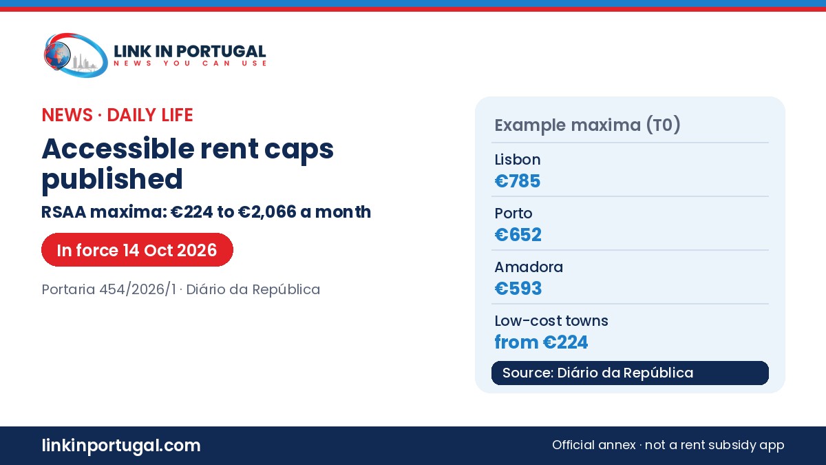 Link in Portugal branded graphic: Portugal accessible rent caps from €224 to €2,066 under Portaria 454/2026/1 RSAA