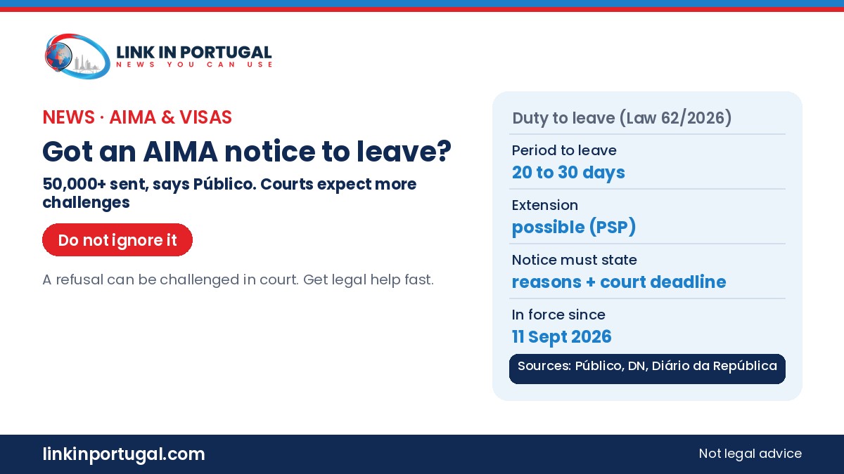 Link in Portugal branded graphic: got an AIMA notice to leave? 50,000+ sent, says Público. Law 62/2026 duty to leave: 20 to 30 days, extension possible via PSP, notice must state reasons and court deadline