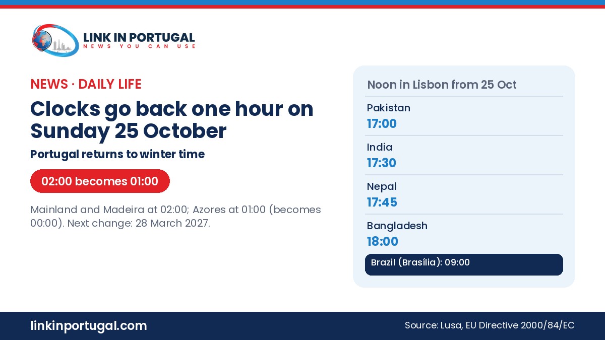 Link in Portugal branded graphic: clocks go back one hour on Sunday 25 October 2026; mainland and Madeira 02:00 becomes 01:00, Azores 01:00 becomes 00:00; at noon in Lisbon it is 17:00 in Pakistan, 17:30 in India, 18:00 in Bangladesh