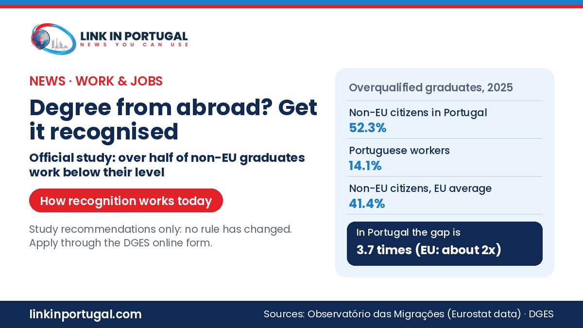 Link in Portugal branded graphic: official study finds 52.3% of non-EU graduates in Portugal overqualified for their jobs in 2025, against 14.1% of Portuguese workers and 41.4% of non-EU citizens EU-wide; how degree recognition works today