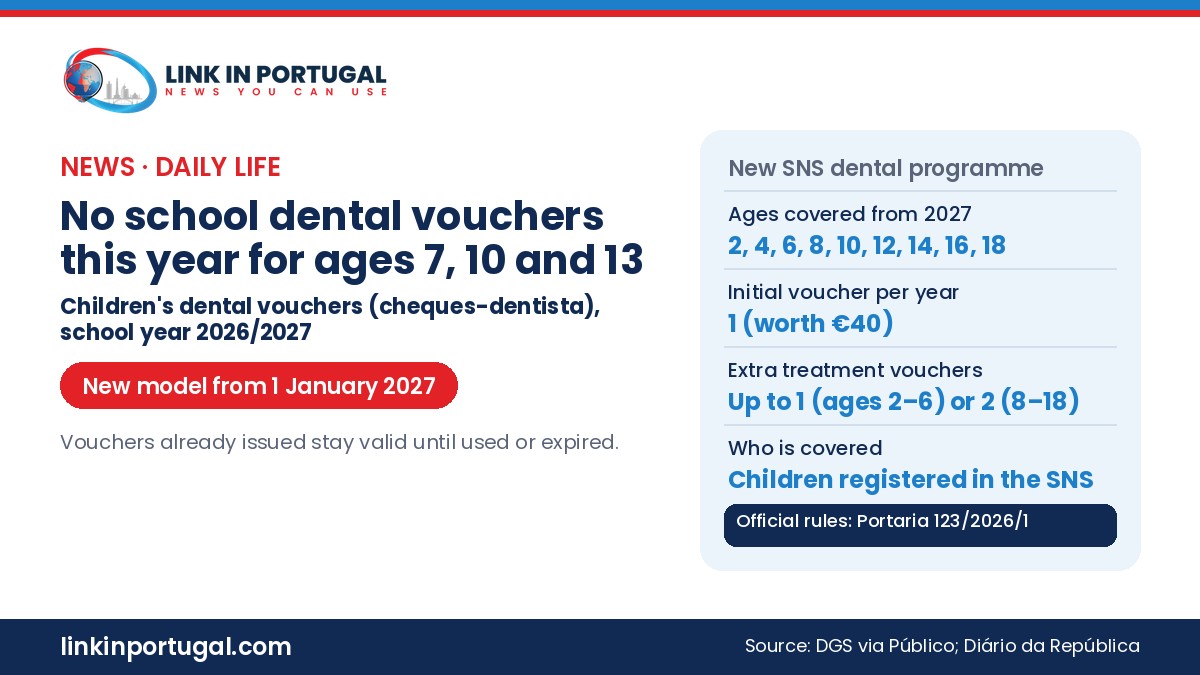 Link in Portugal branded graphic: no school dental vouchers in 2026/2027 for ages 7, 10 and 13; new SNS dental programme from 1 January 2027 covers ages 2, 4, 6, 8, 10, 12, 14, 16 and 18 with one €40 initial voucher a year