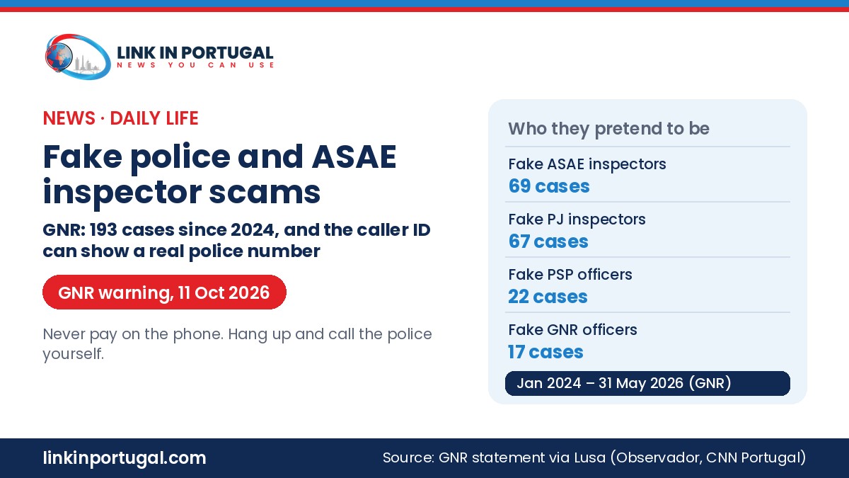 Link in Portugal branded graphic: GNR warns of fake police and ASAE inspector scams, 193 cases from January 2024 to 31 May 2026: fake ASAE 69, fake PJ 67, fake PSP 22, fake GNR 17