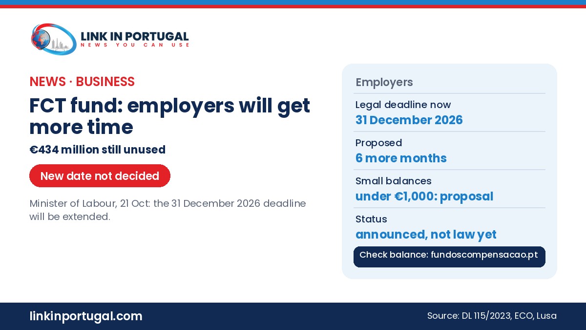 Link in Portugal branded graphic: FCT fund, employers will get more time, 434 million euros still unused, new date not decided, legal deadline now 31 December 2026, proposed 6 more months, small balances under 1,000 euros proposal, status announced not law yet