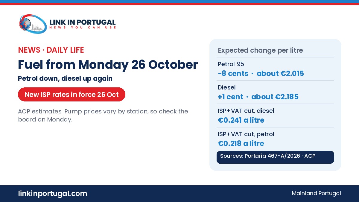 Link in Portugal branded graphic: fuel from Monday 26 October, petrol expected down about 8 cents and diesel up about 1 cent a litre (ACP estimates); ISP+VAT reduction €0.241 diesel and €0.218 petrol per litre