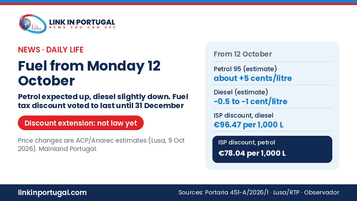 Link in Portugal branded graphic: fuel from Monday 12 October, petrol expected up about 5 cents a litre and diesel down 0.5 to 1 cent (ACP/Anarec estimates); ISP discount €96.47 per 1,000 litres for diesel and €78.04 for petrol; discount extension not law yet