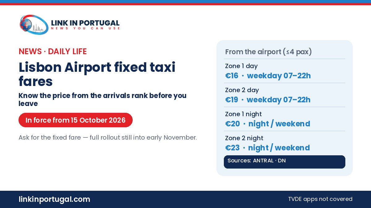 Link in Portugal branded graphic: Lisbon Airport fixed taxi fares from 15 October 2026 — from €16 zone 1 weekday