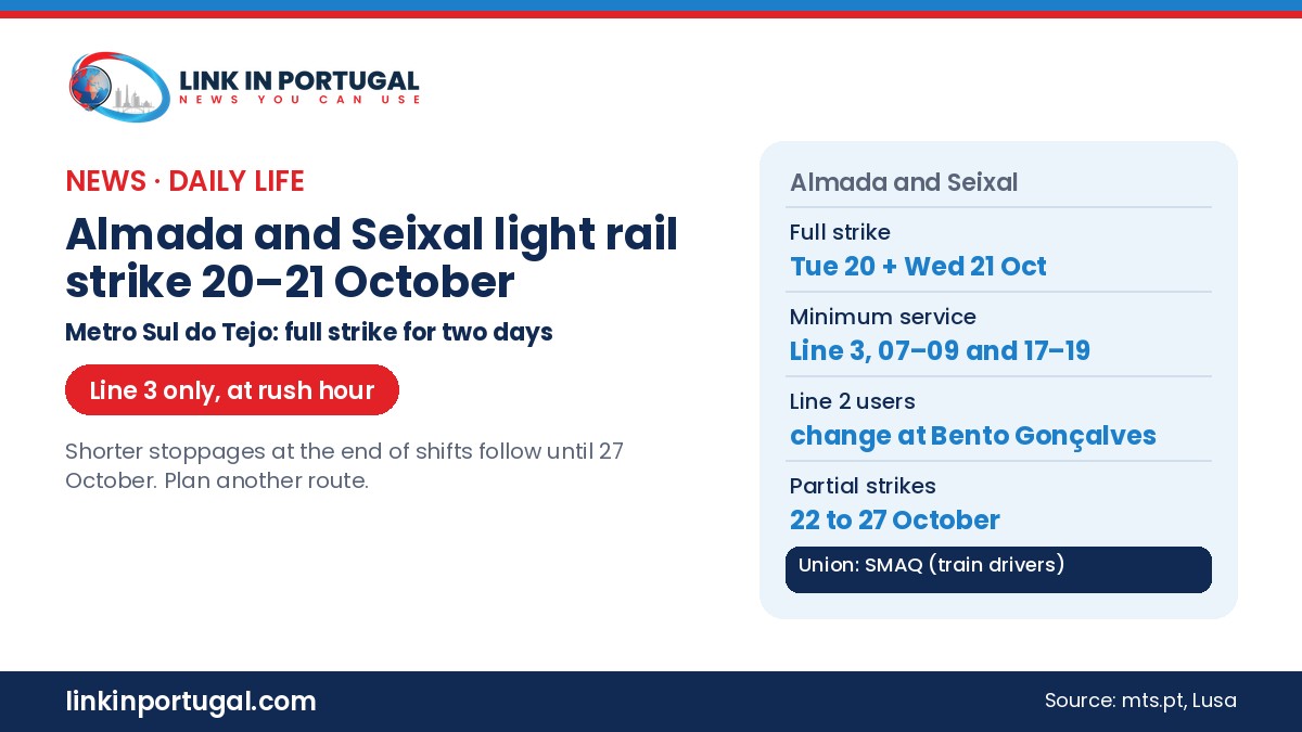 Link in Portugal branded graphic: Almada and Seixal light rail strike 20–21 October; Metro Sul do Tejo minimum service on Line 3 only, 07:00–09:00 and 17:00–19:00; Line 2 users change at Bento Gonçalves; partial strikes 22 to 27 October