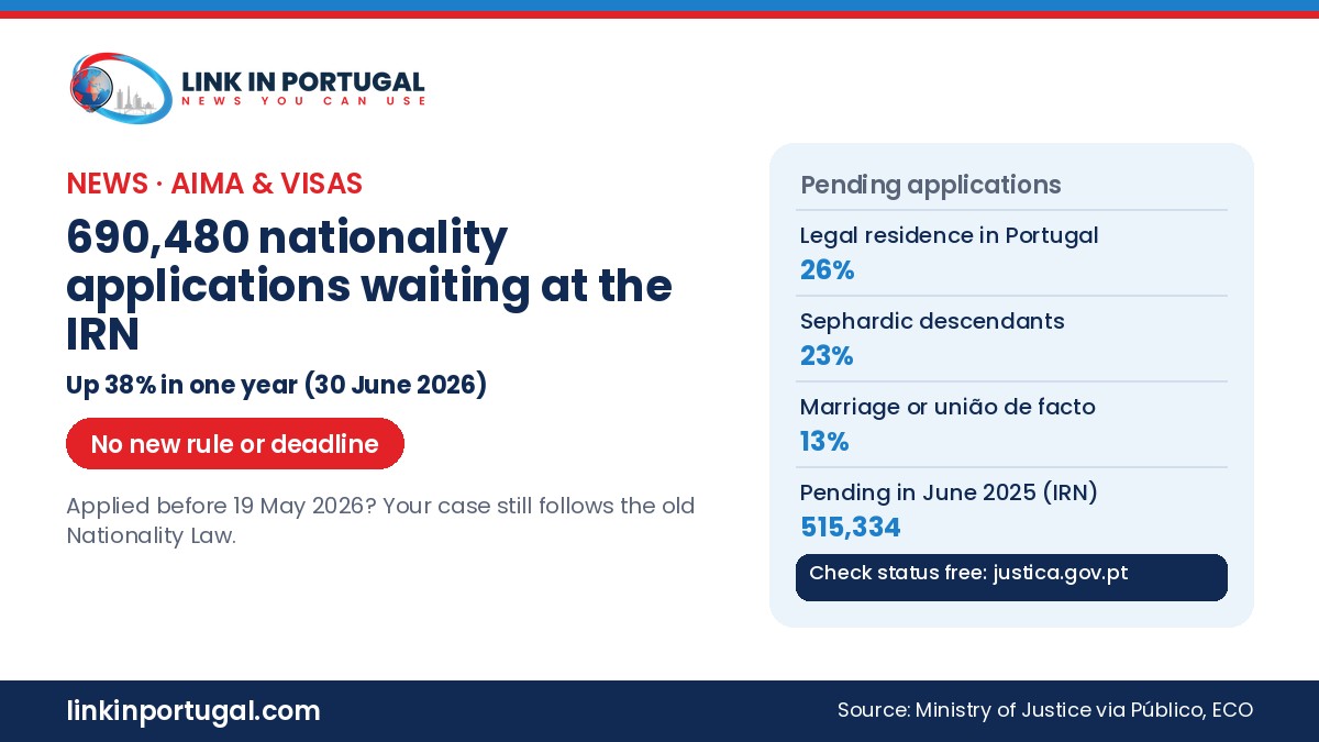 Link in Portugal branded graphic: 690,480 nationality applications waiting at the IRN on 30 June 2026, up 38% in one year; 26% legal residence, 23% Sephardic descendants, 13% marriage or união de facto; 515,334 pending in June 2025